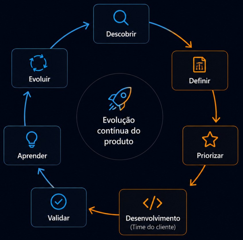 Ciclo contínuo de evolução do produto: Descobrir, Definir, Priorizar, Desenvolvimento, Validar, Aprender e Evoluir.